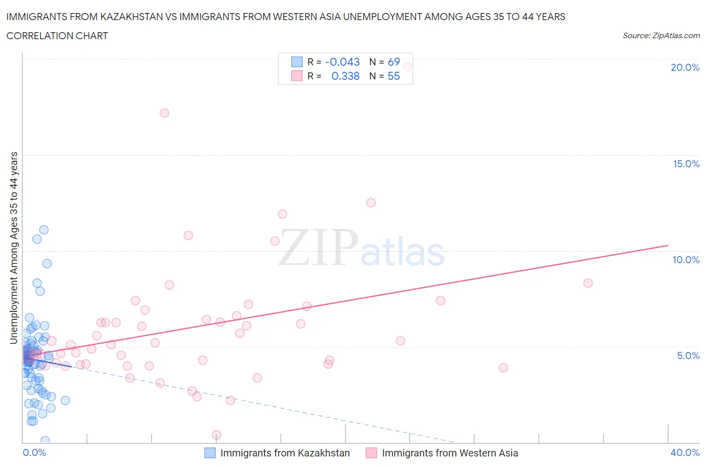 Immigrants from Kazakhstan vs Immigrants from Western Asia Unemployment Among Ages 35 to 44 years