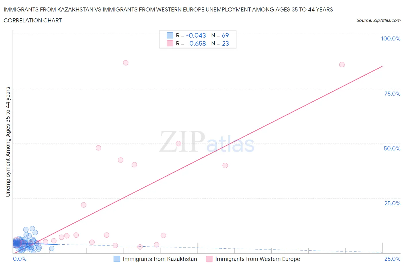 Immigrants from Kazakhstan vs Immigrants from Western Europe Unemployment Among Ages 35 to 44 years