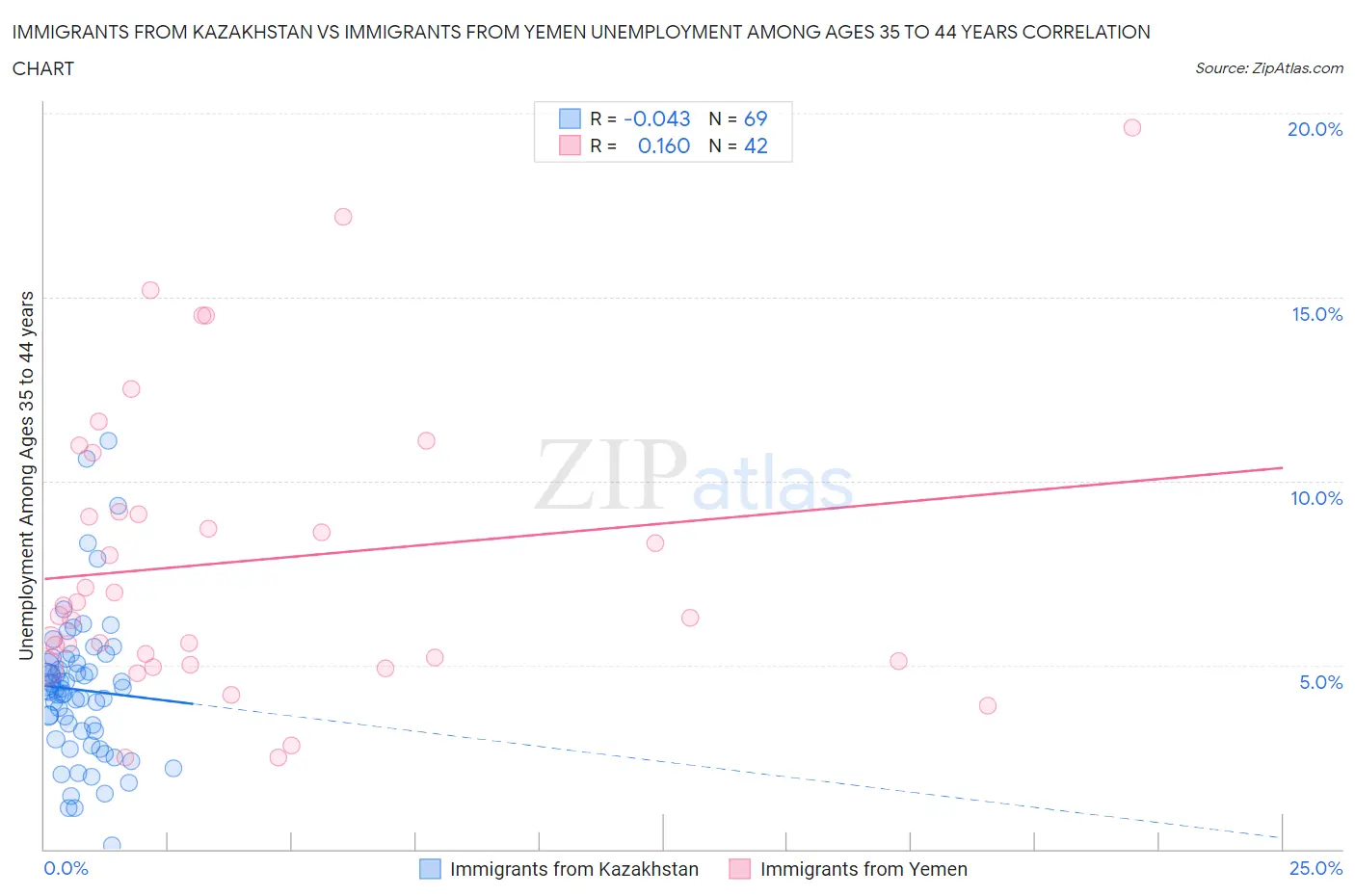 Immigrants from Kazakhstan vs Immigrants from Yemen Unemployment Among Ages 35 to 44 years