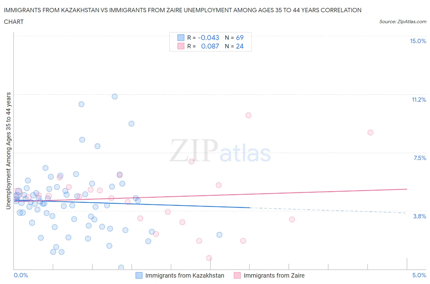 Immigrants from Kazakhstan vs Immigrants from Zaire Unemployment Among Ages 35 to 44 years