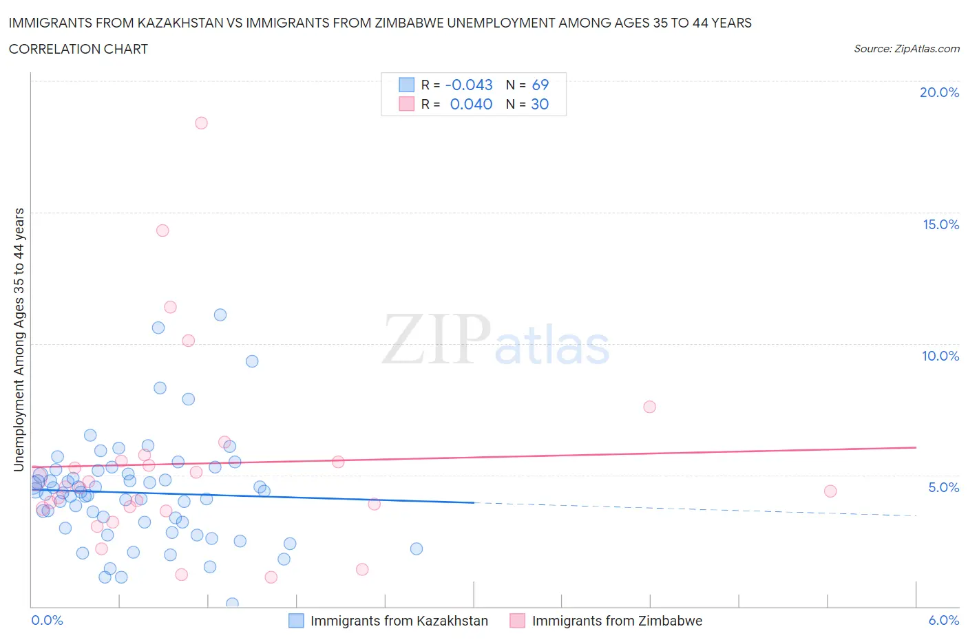 Immigrants from Kazakhstan vs Immigrants from Zimbabwe Unemployment Among Ages 35 to 44 years