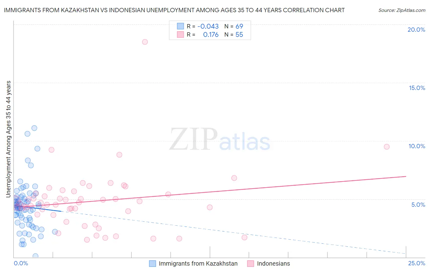 Immigrants from Kazakhstan vs Indonesian Unemployment Among Ages 35 to 44 years