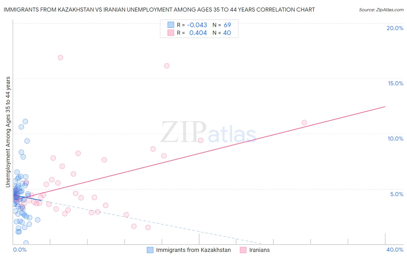 Immigrants from Kazakhstan vs Iranian Unemployment Among Ages 35 to 44 years