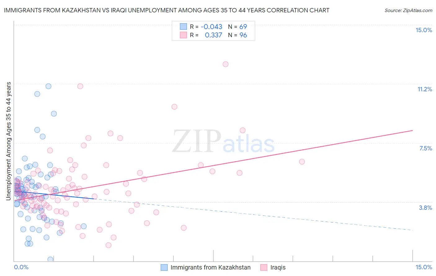 Immigrants from Kazakhstan vs Iraqi Unemployment Among Ages 35 to 44 years