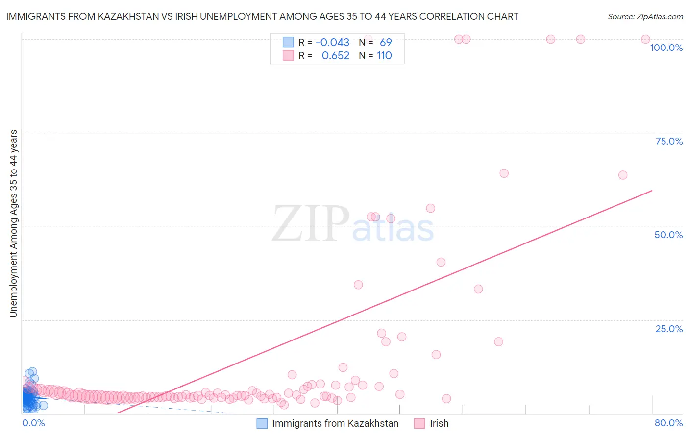 Immigrants from Kazakhstan vs Irish Unemployment Among Ages 35 to 44 years