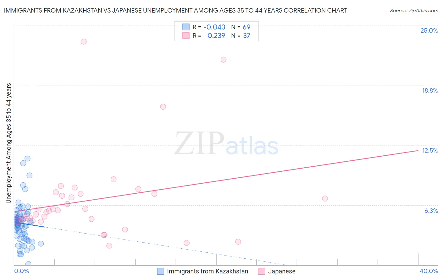 Immigrants from Kazakhstan vs Japanese Unemployment Among Ages 35 to 44 years