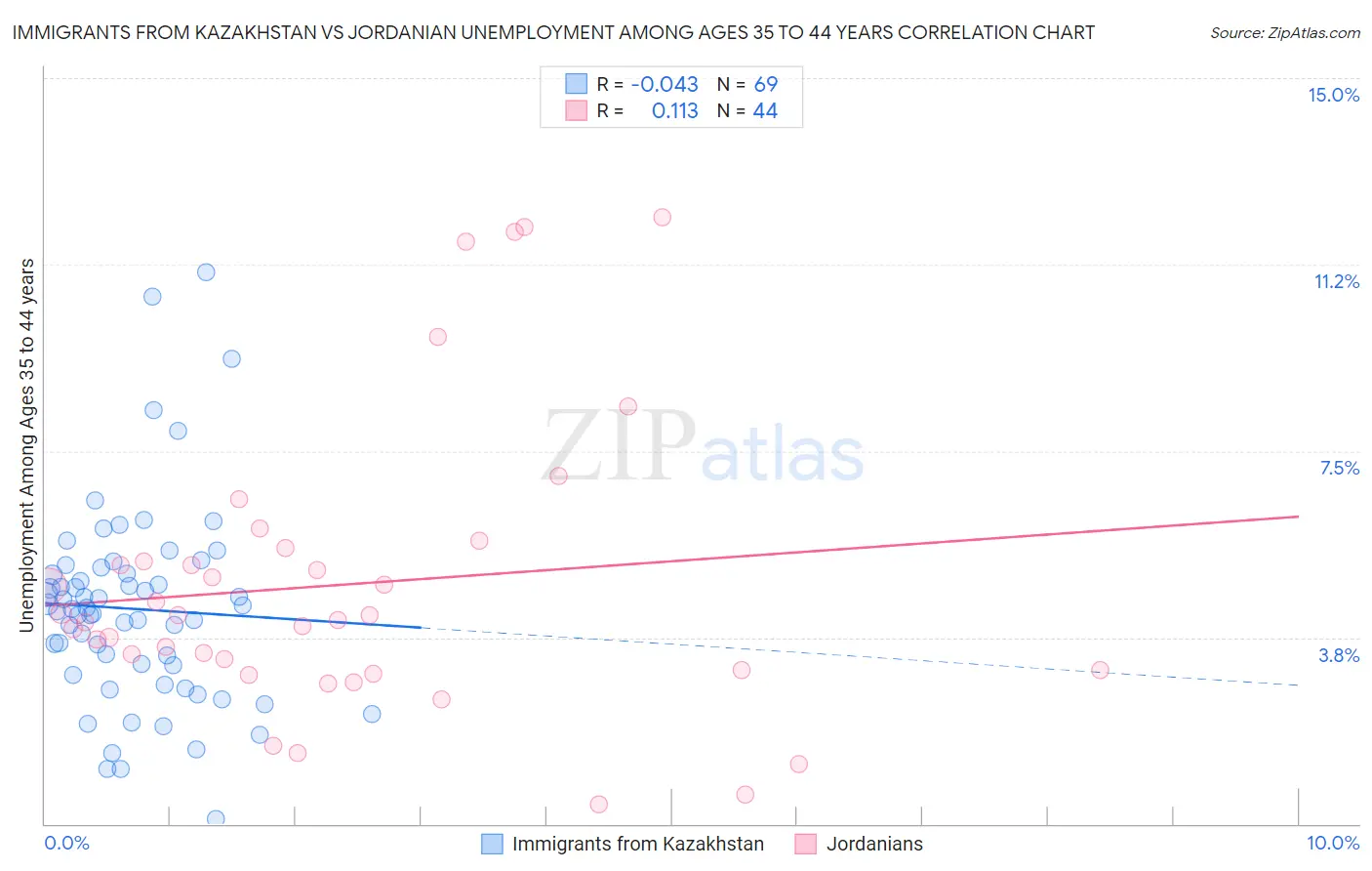 Immigrants from Kazakhstan vs Jordanian Unemployment Among Ages 35 to 44 years