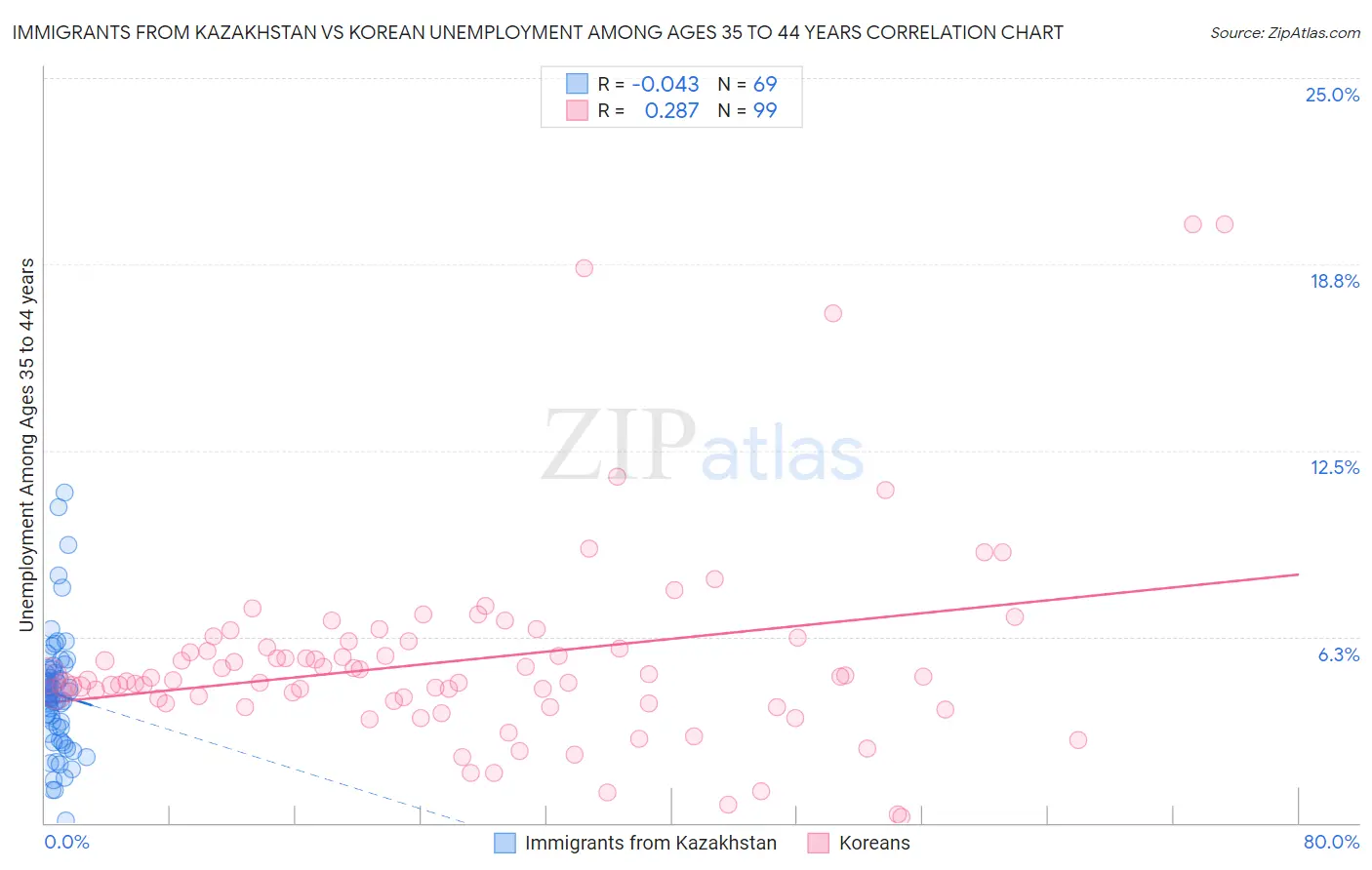 Immigrants from Kazakhstan vs Korean Unemployment Among Ages 35 to 44 years