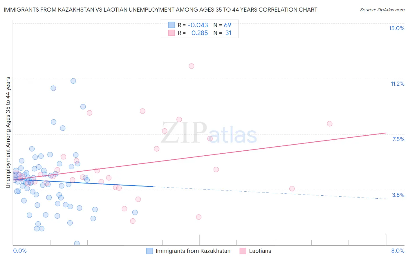 Immigrants from Kazakhstan vs Laotian Unemployment Among Ages 35 to 44 years