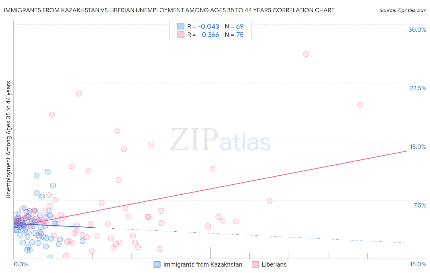 Immigrants from Kazakhstan vs Liberian Unemployment Among Ages 35 to 44 years