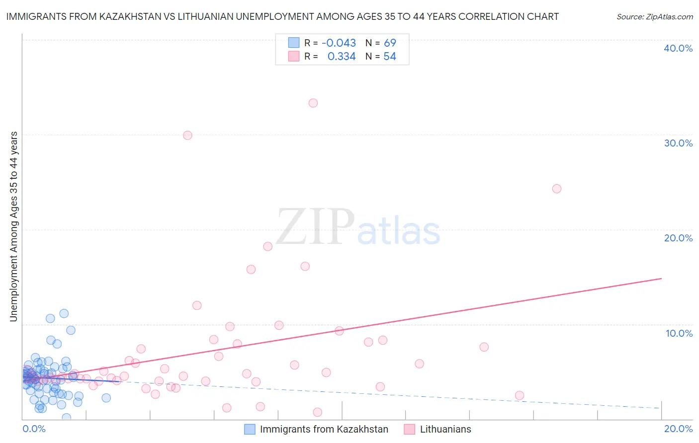 Immigrants from Kazakhstan vs Lithuanian Unemployment Among Ages 35 to 44 years