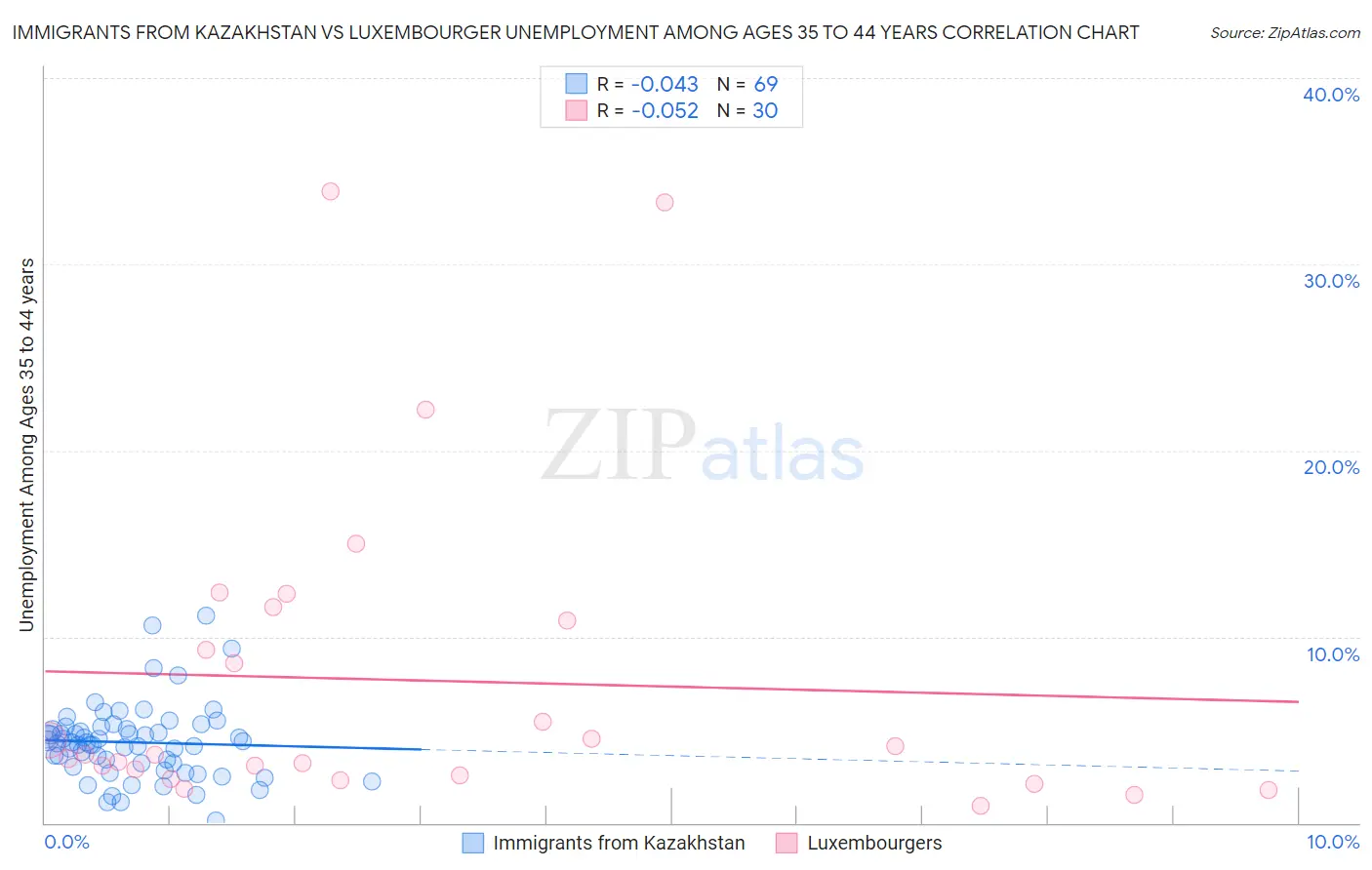 Immigrants from Kazakhstan vs Luxembourger Unemployment Among Ages 35 to 44 years