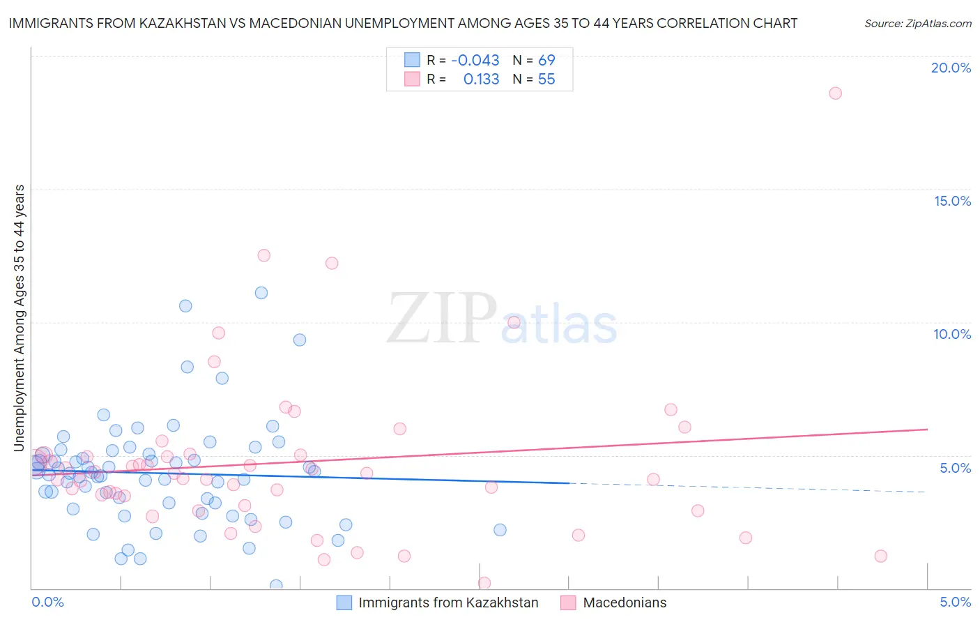 Immigrants from Kazakhstan vs Macedonian Unemployment Among Ages 35 to 44 years