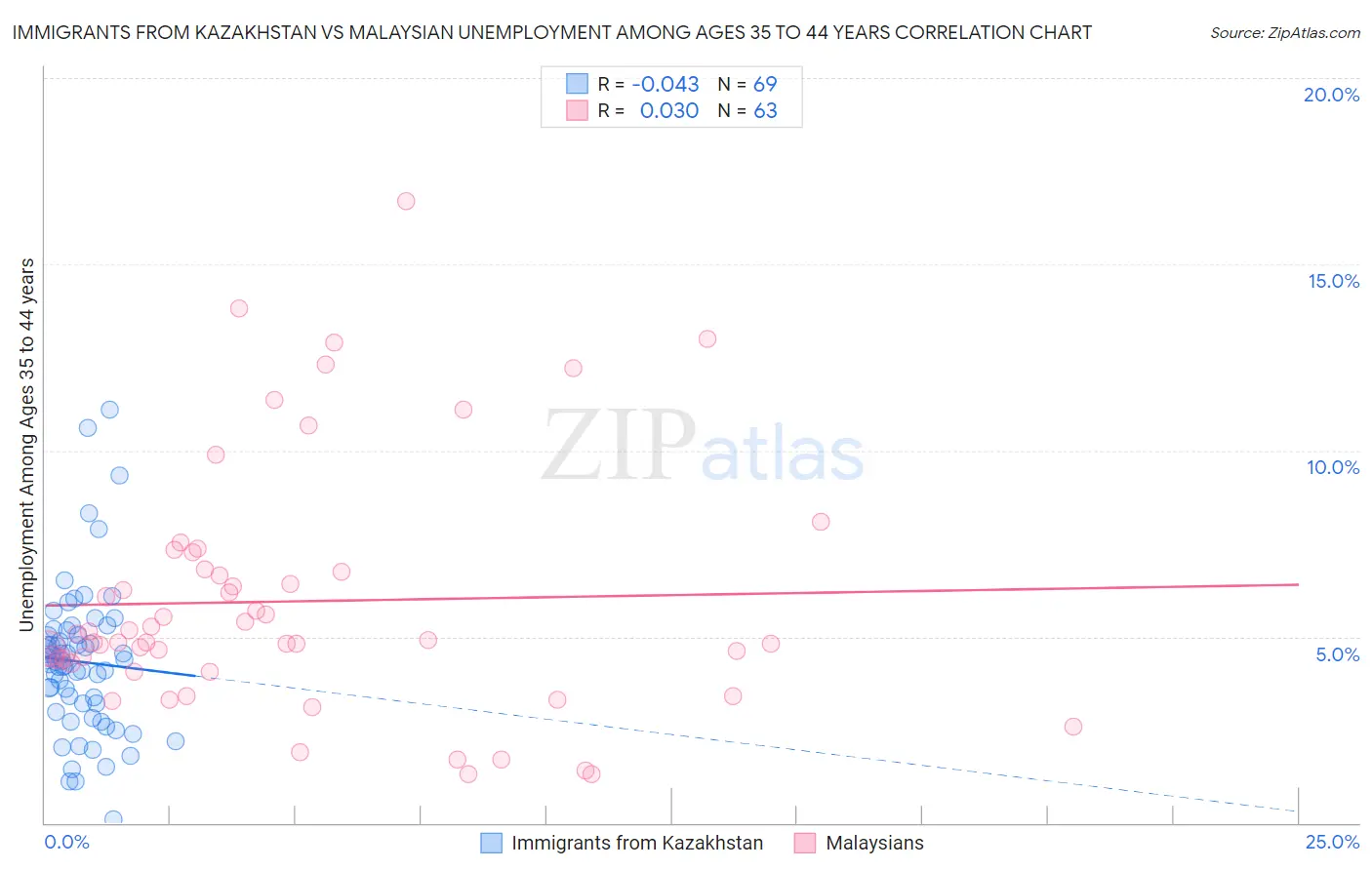 Immigrants from Kazakhstan vs Malaysian Unemployment Among Ages 35 to 44 years