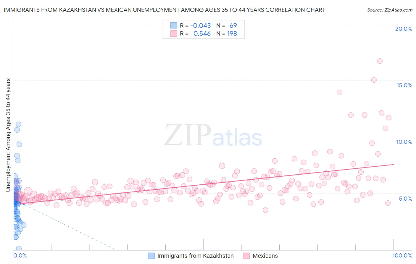 Immigrants from Kazakhstan vs Mexican Unemployment Among Ages 35 to 44 years