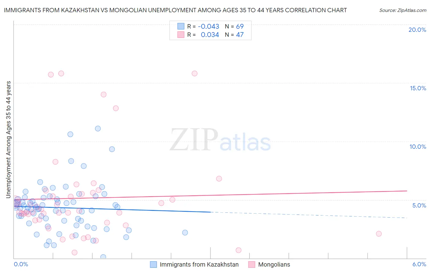 Immigrants from Kazakhstan vs Mongolian Unemployment Among Ages 35 to 44 years