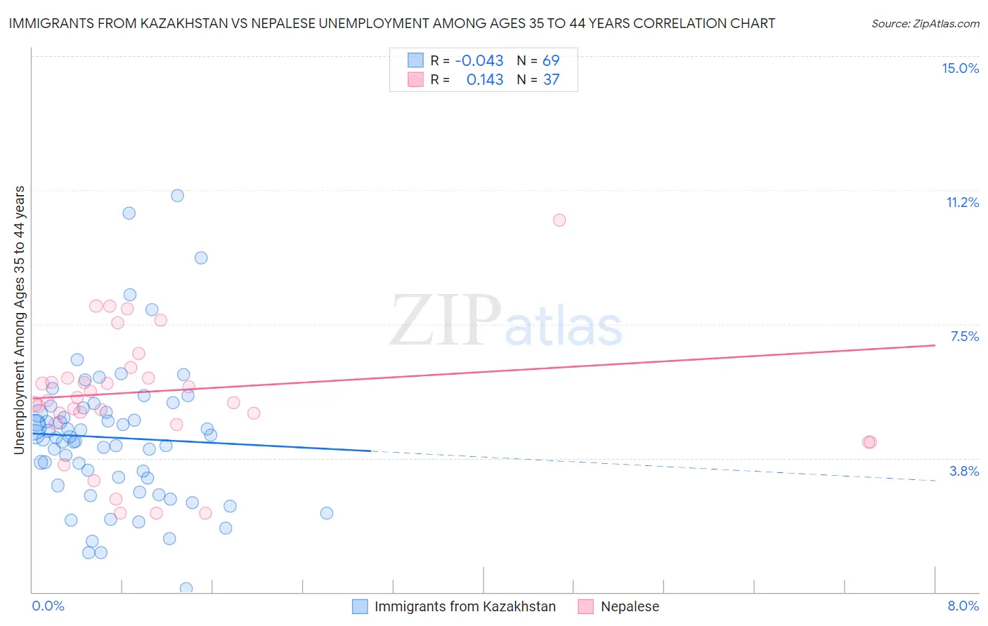 Immigrants from Kazakhstan vs Nepalese Unemployment Among Ages 35 to 44 years