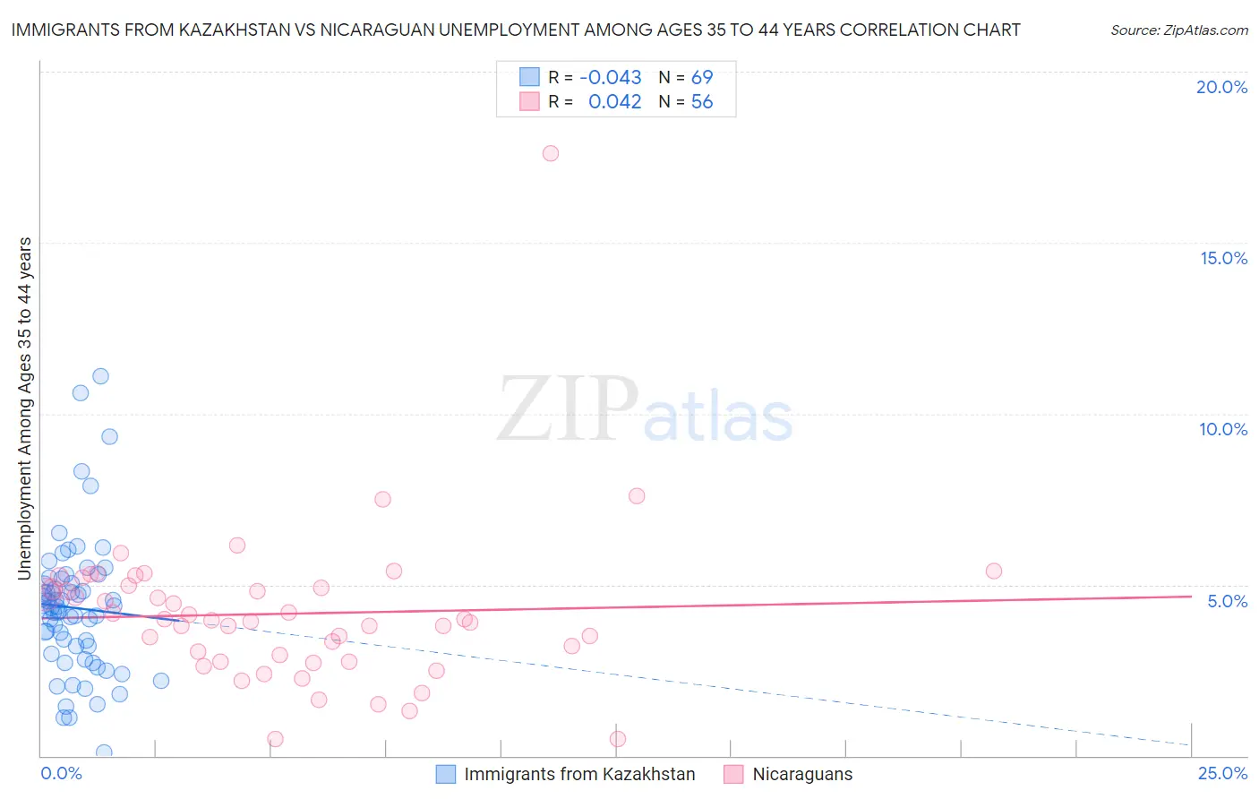 Immigrants from Kazakhstan vs Nicaraguan Unemployment Among Ages 35 to 44 years