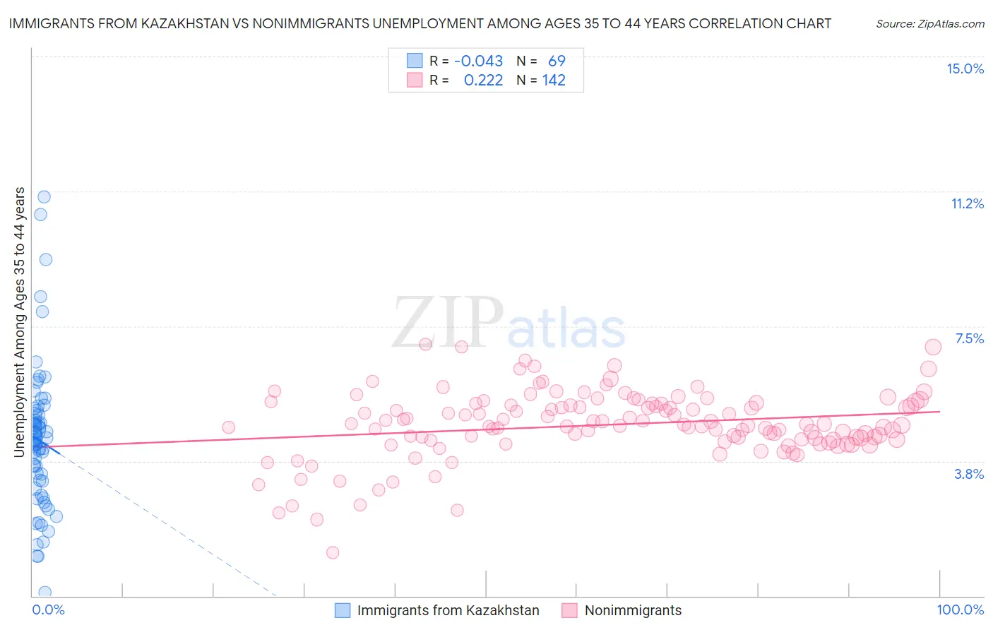 Immigrants from Kazakhstan vs Nonimmigrants Unemployment Among Ages 35 to 44 years