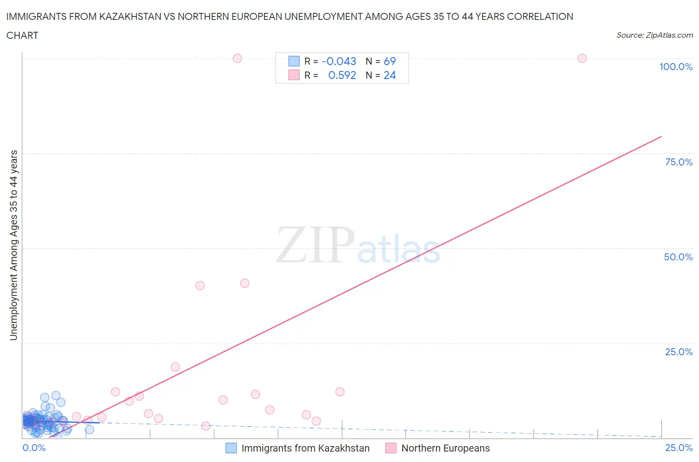 Immigrants from Kazakhstan vs Northern European Unemployment Among Ages 35 to 44 years