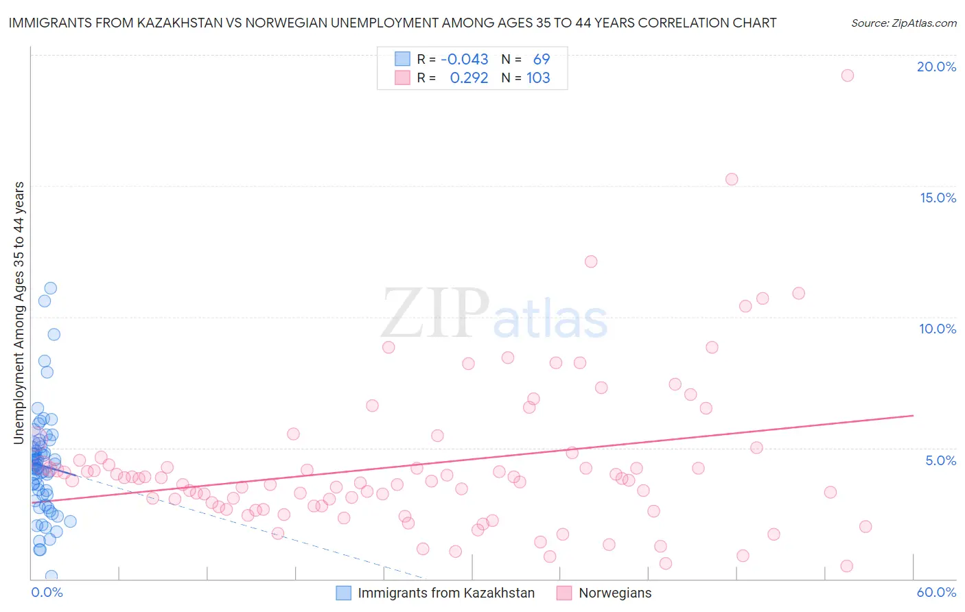 Immigrants from Kazakhstan vs Norwegian Unemployment Among Ages 35 to 44 years