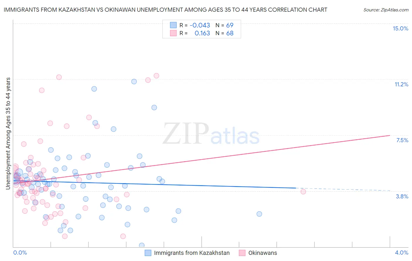 Immigrants from Kazakhstan vs Okinawan Unemployment Among Ages 35 to 44 years