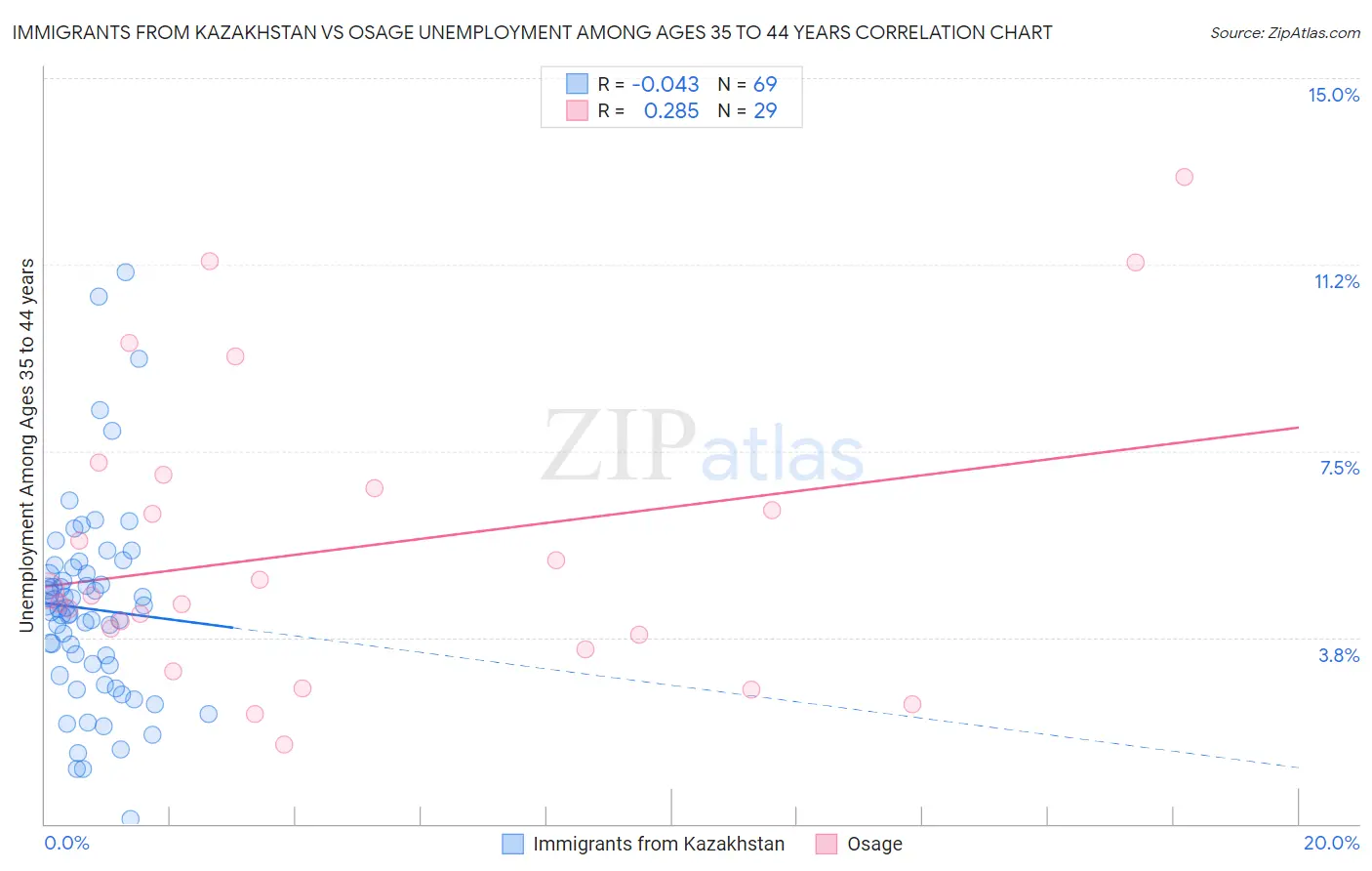 Immigrants from Kazakhstan vs Osage Unemployment Among Ages 35 to 44 years