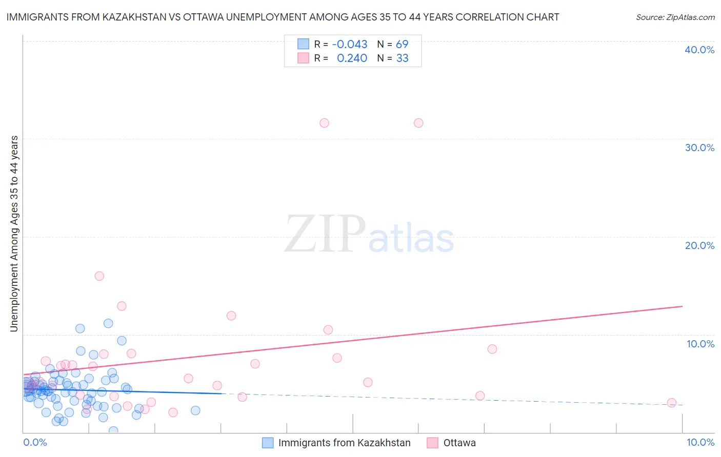 Immigrants from Kazakhstan vs Ottawa Unemployment Among Ages 35 to 44 years