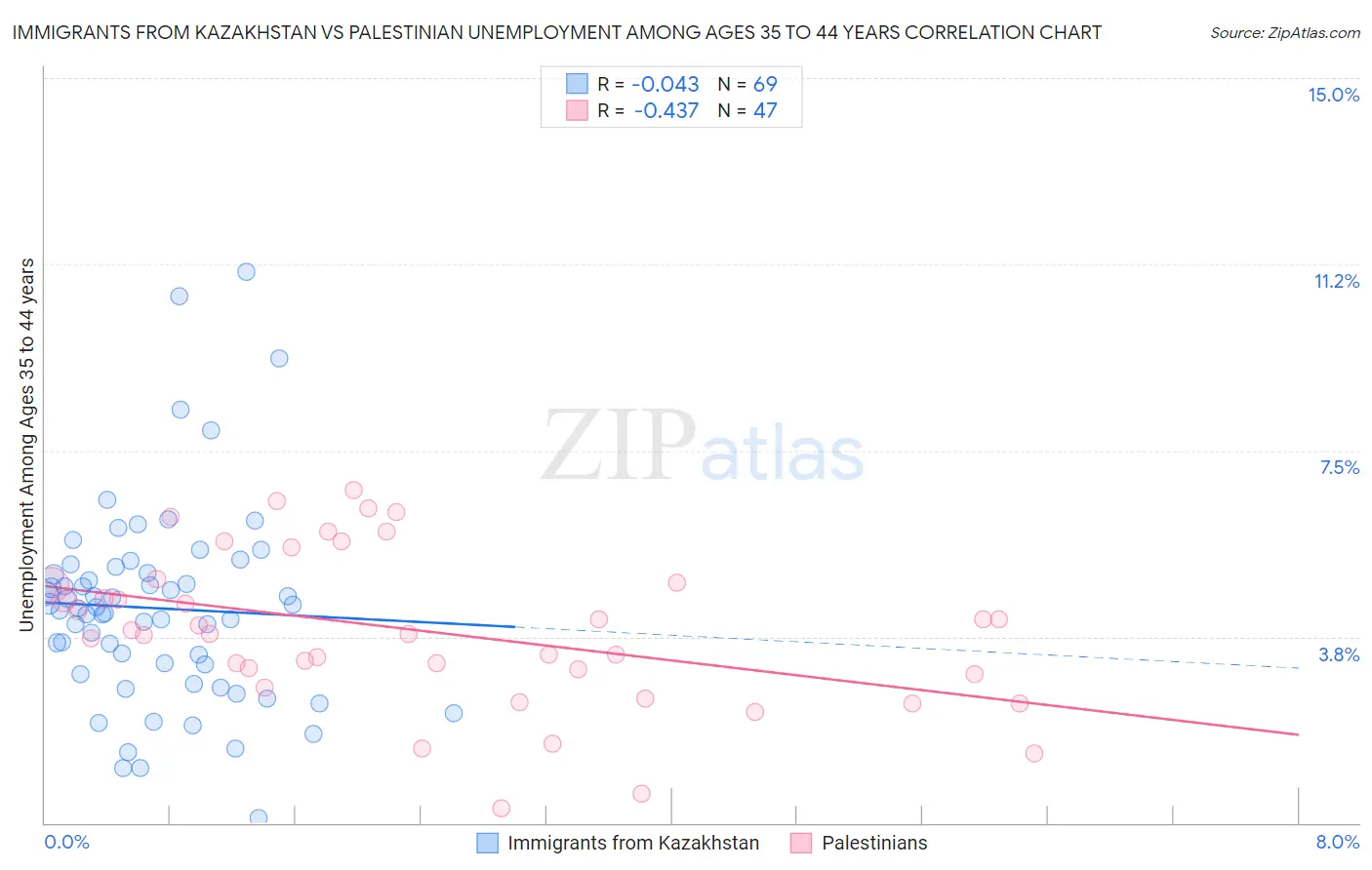 Immigrants from Kazakhstan vs Palestinian Unemployment Among Ages 35 to 44 years