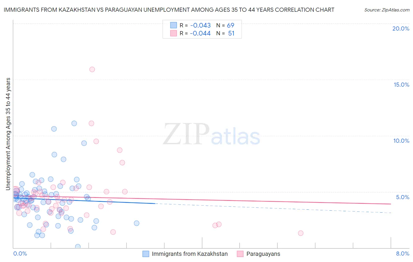 Immigrants from Kazakhstan vs Paraguayan Unemployment Among Ages 35 to 44 years