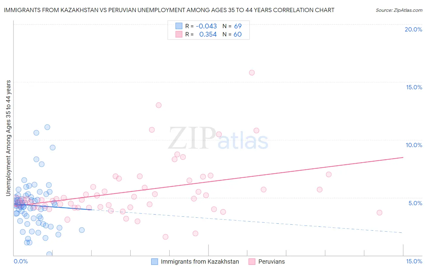 Immigrants from Kazakhstan vs Peruvian Unemployment Among Ages 35 to 44 years