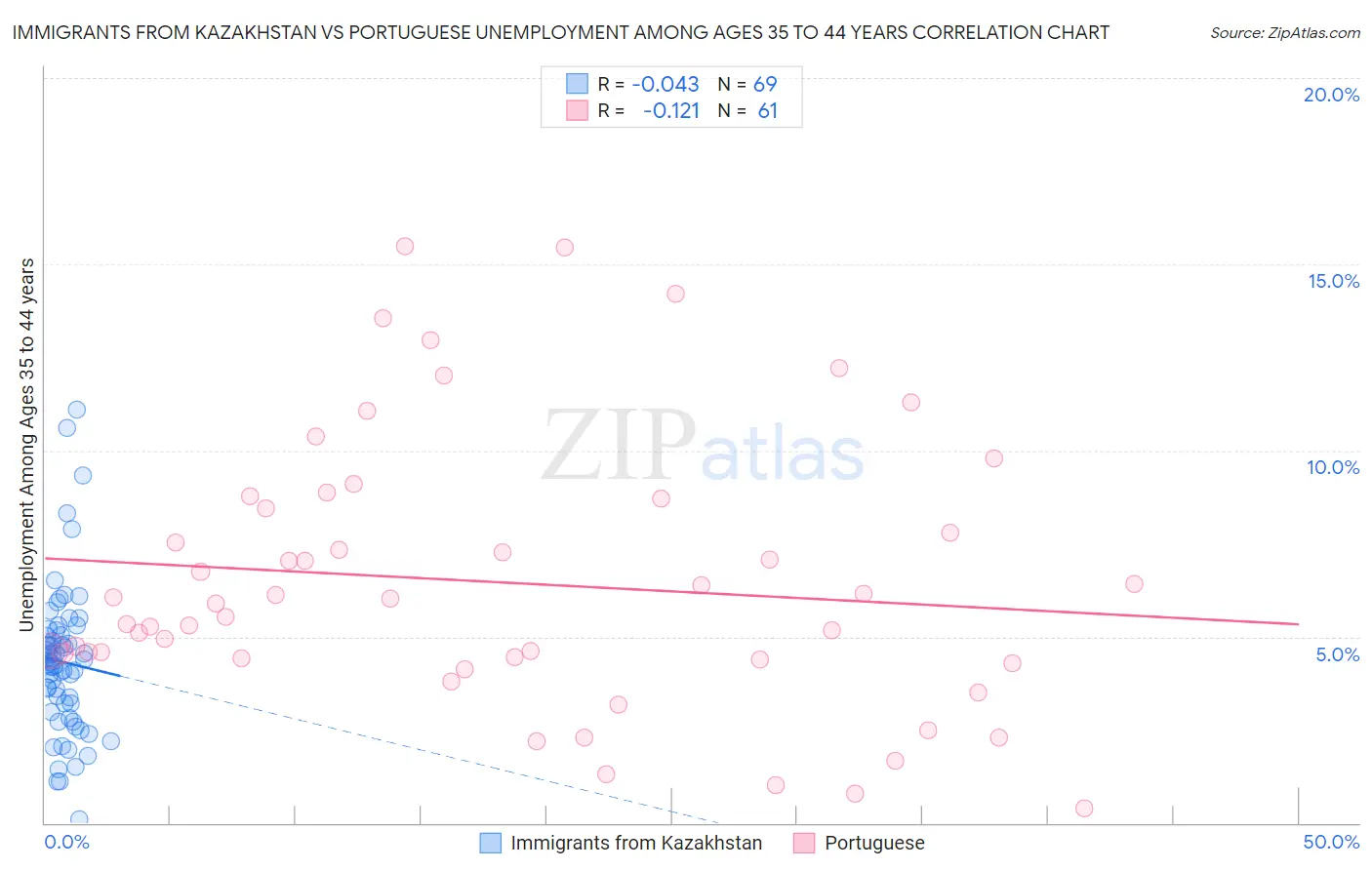 Immigrants from Kazakhstan vs Portuguese Unemployment Among Ages 35 to 44 years