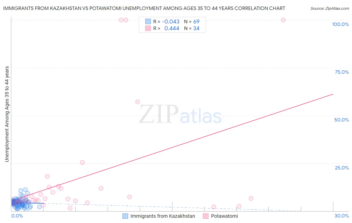 Immigrants from Kazakhstan vs Potawatomi Unemployment Among Ages 35 to 44 years