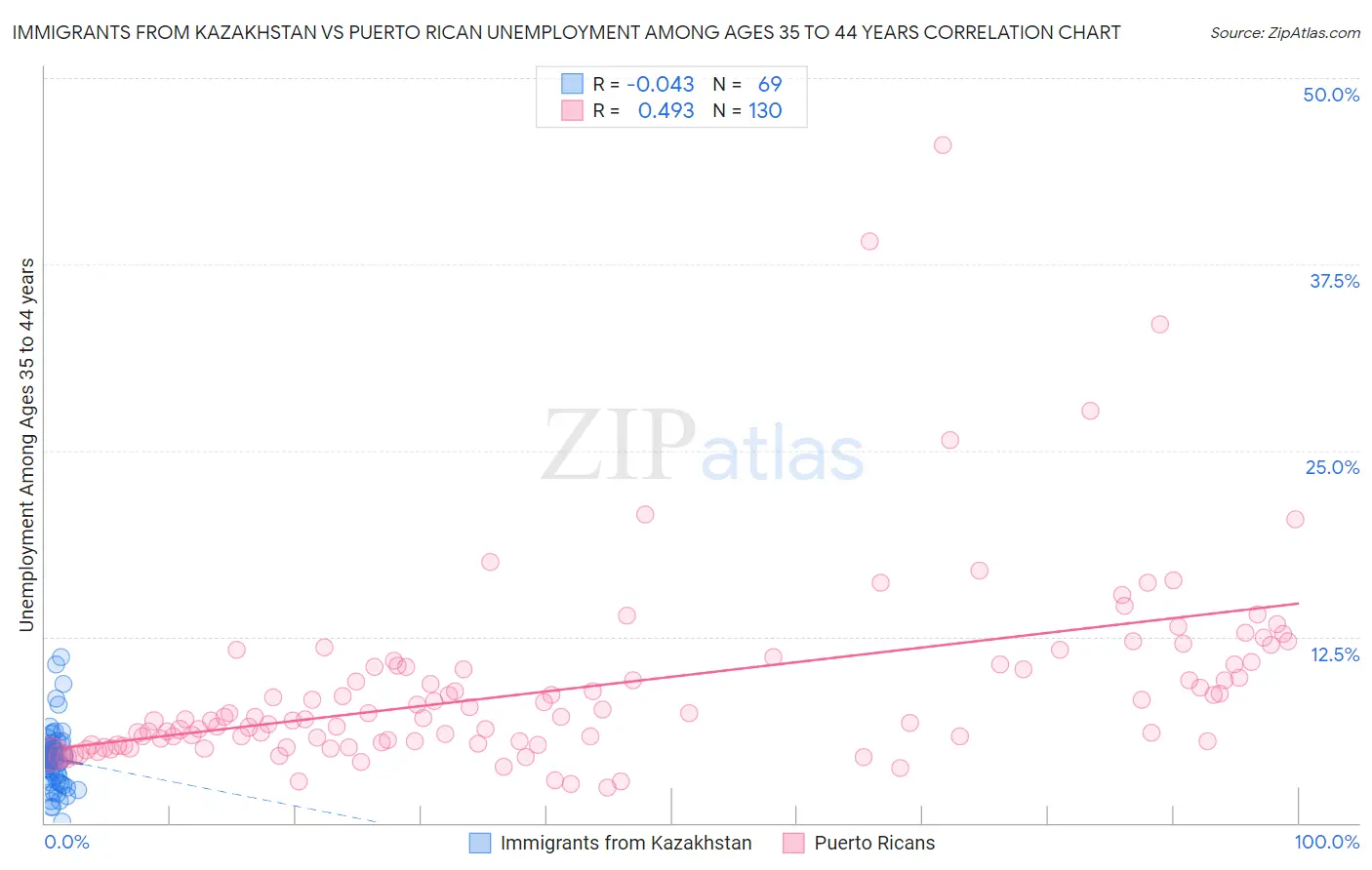 Immigrants from Kazakhstan vs Puerto Rican Unemployment Among Ages 35 to 44 years