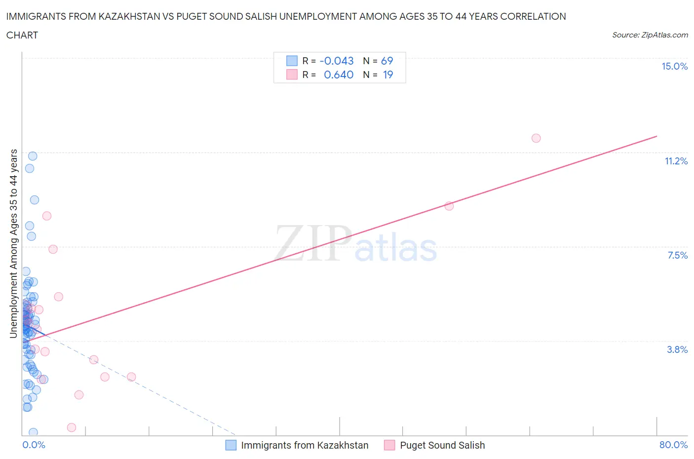 Immigrants from Kazakhstan vs Puget Sound Salish Unemployment Among Ages 35 to 44 years