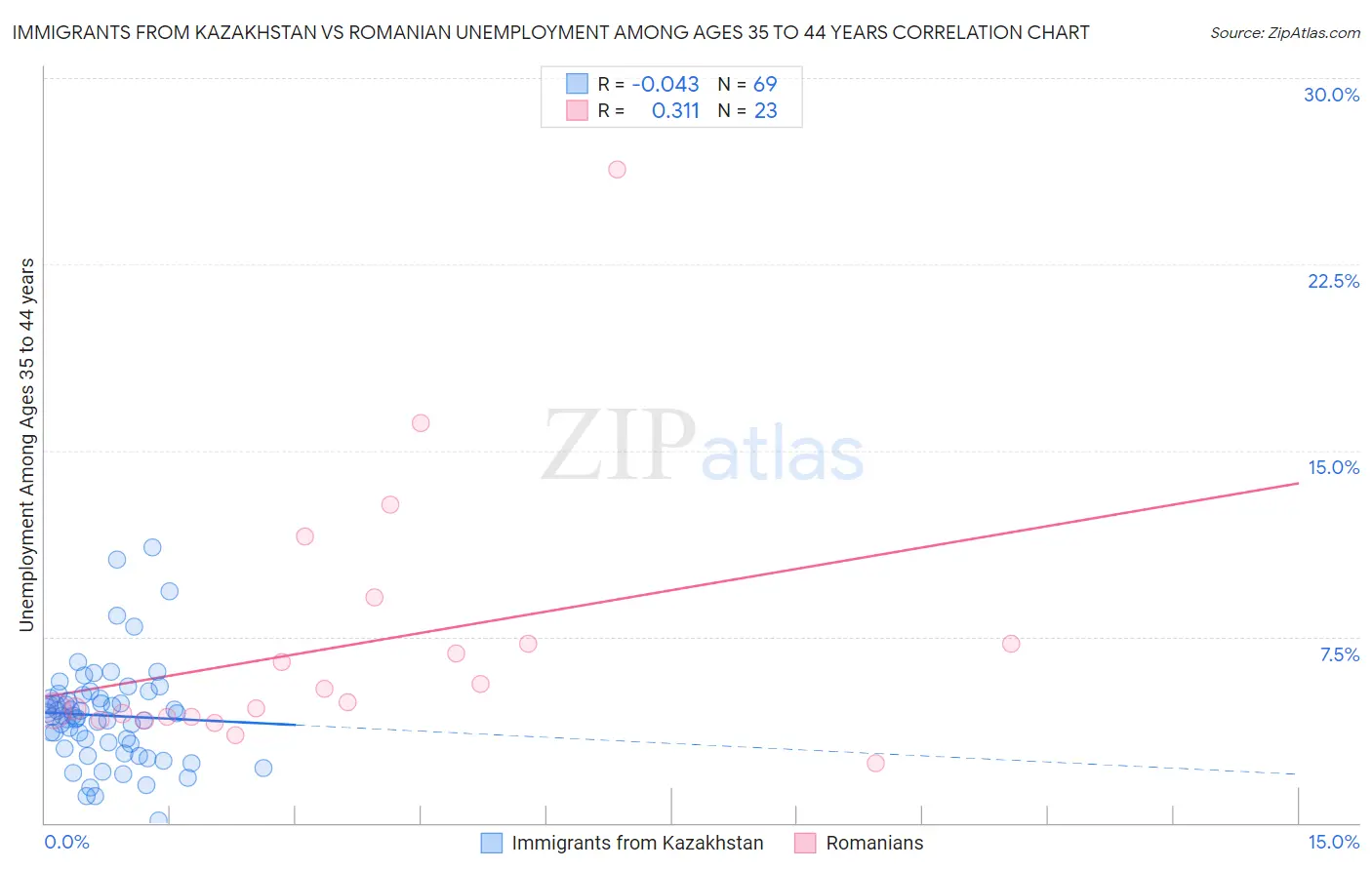 Immigrants from Kazakhstan vs Romanian Unemployment Among Ages 35 to 44 years