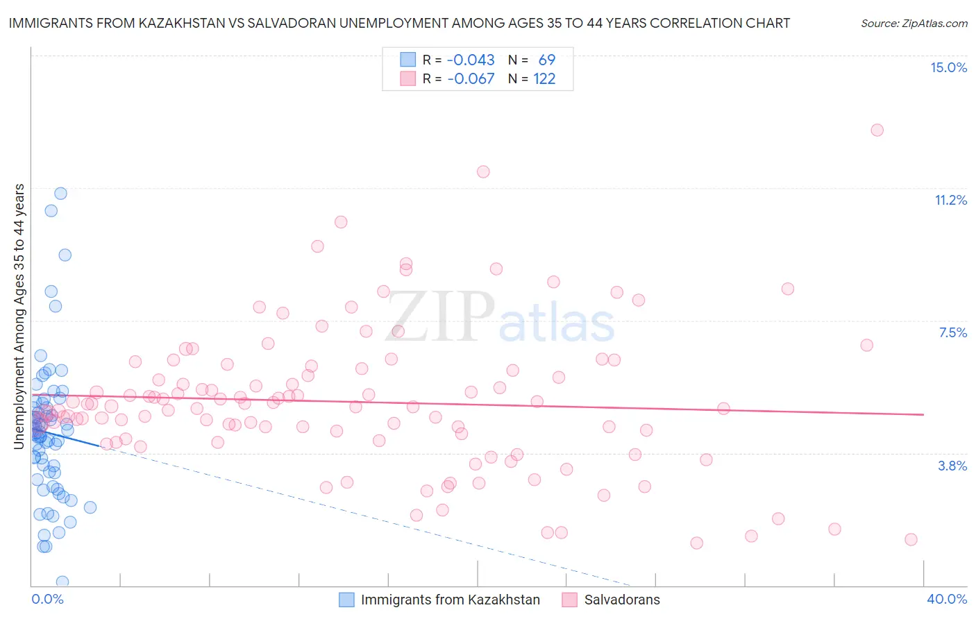 Immigrants from Kazakhstan vs Salvadoran Unemployment Among Ages 35 to 44 years