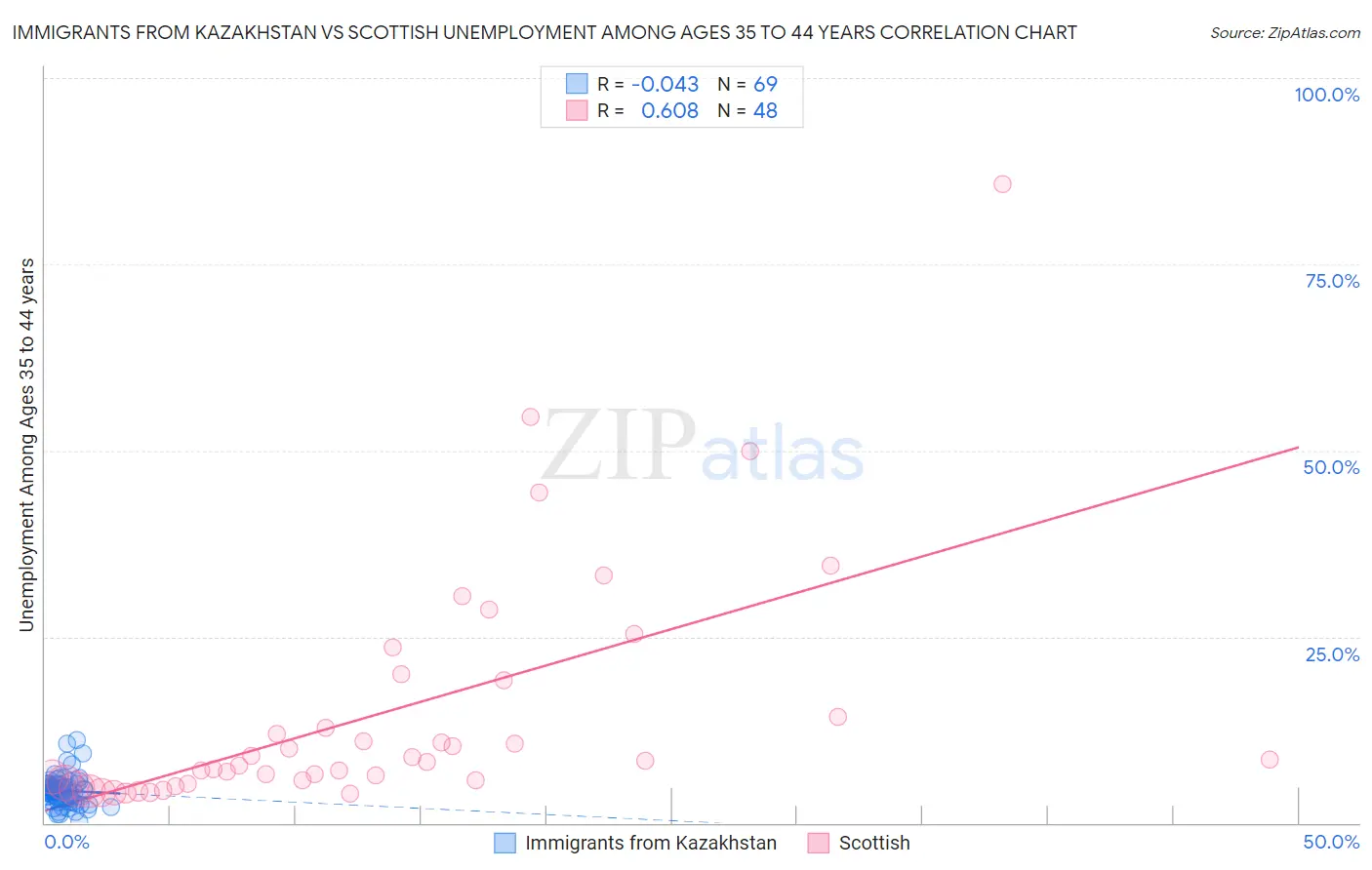 Immigrants from Kazakhstan vs Scottish Unemployment Among Ages 35 to 44 years