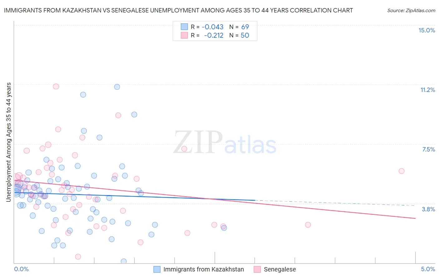 Immigrants from Kazakhstan vs Senegalese Unemployment Among Ages 35 to 44 years