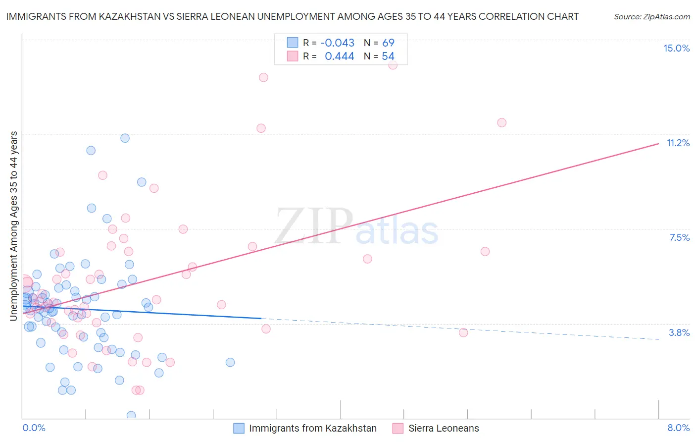 Immigrants from Kazakhstan vs Sierra Leonean Unemployment Among Ages 35 to 44 years