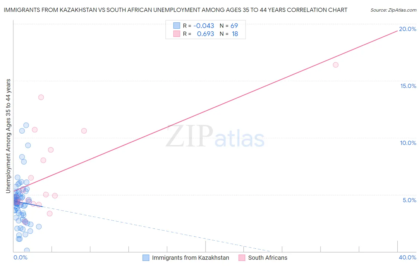 Immigrants from Kazakhstan vs South African Unemployment Among Ages 35 to 44 years