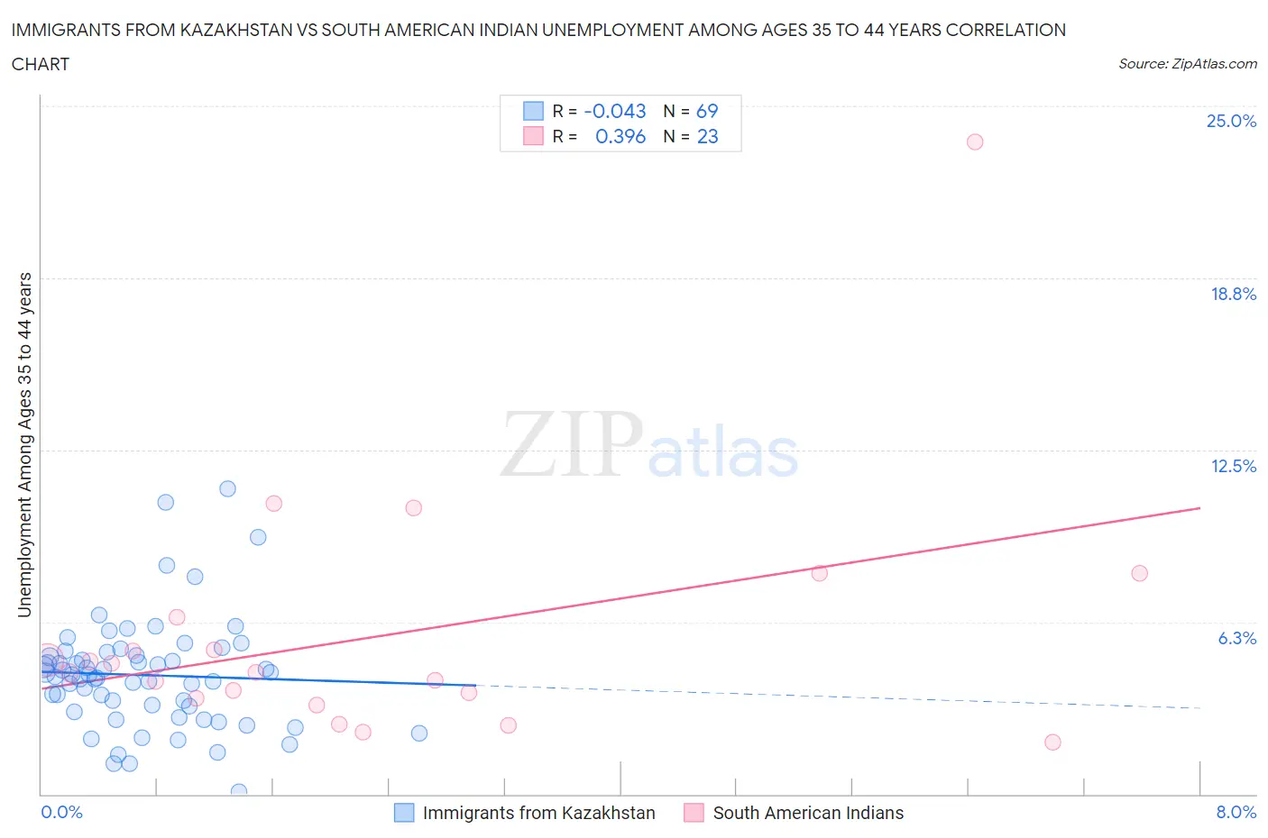 Immigrants from Kazakhstan vs South American Indian Unemployment Among Ages 35 to 44 years