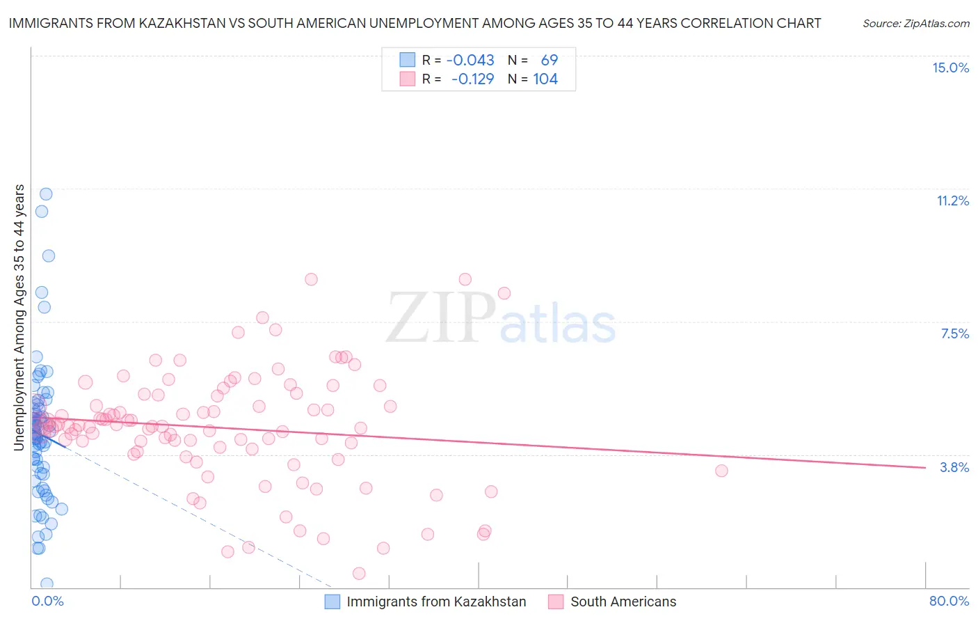 Immigrants from Kazakhstan vs South American Unemployment Among Ages 35 to 44 years