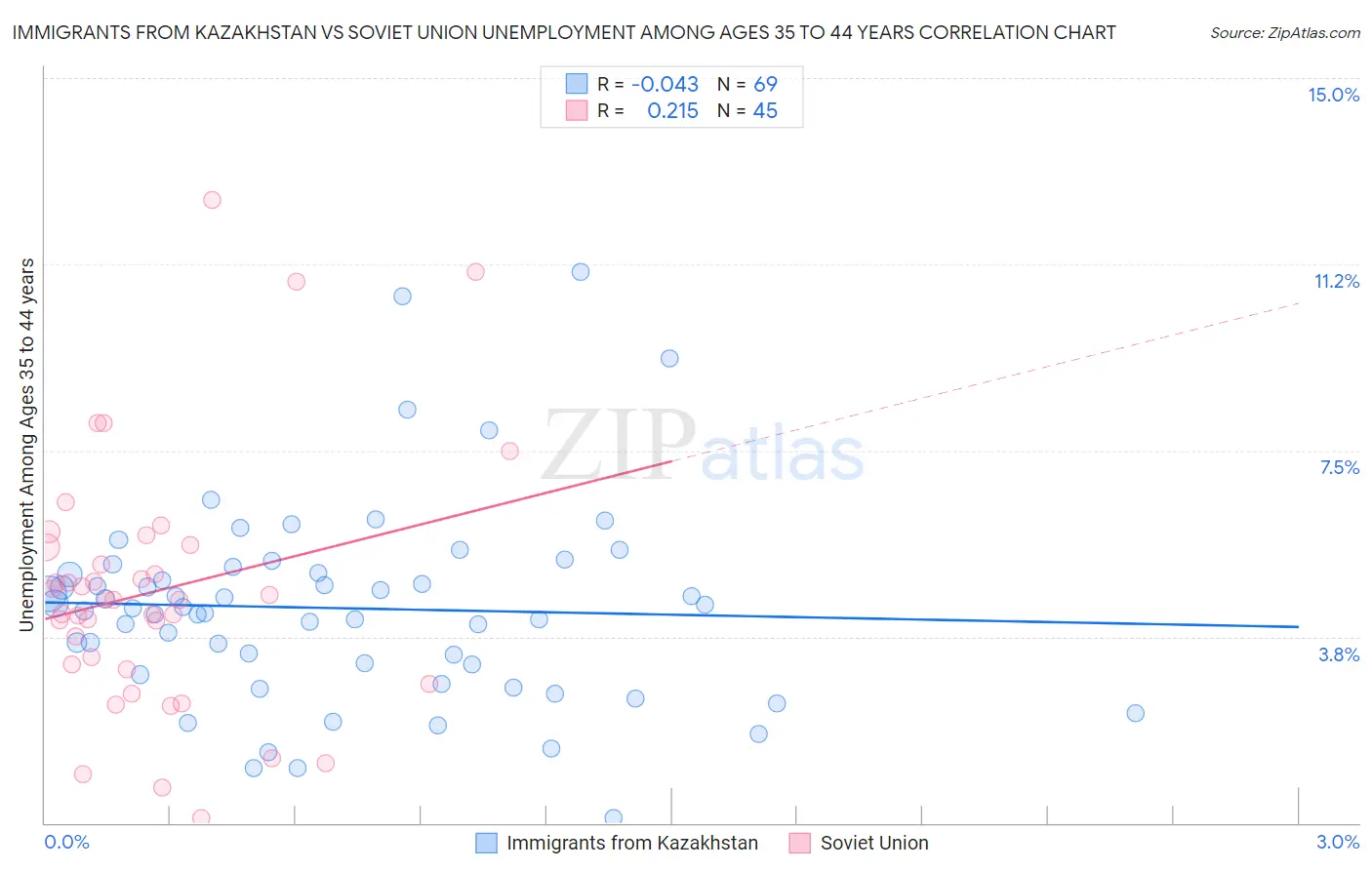 Immigrants from Kazakhstan vs Soviet Union Unemployment Among Ages 35 to 44 years