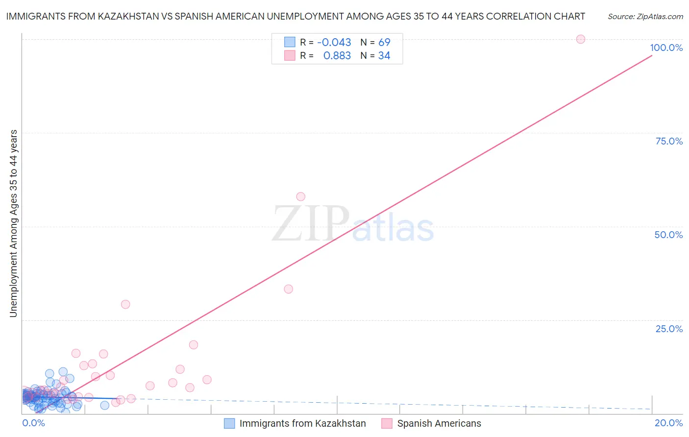 Immigrants from Kazakhstan vs Spanish American Unemployment Among Ages 35 to 44 years