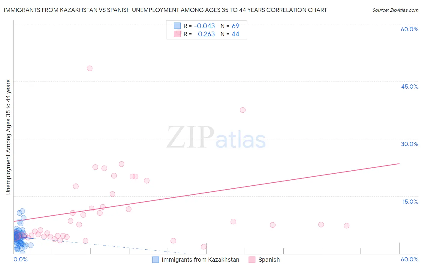 Immigrants from Kazakhstan vs Spanish Unemployment Among Ages 35 to 44 years