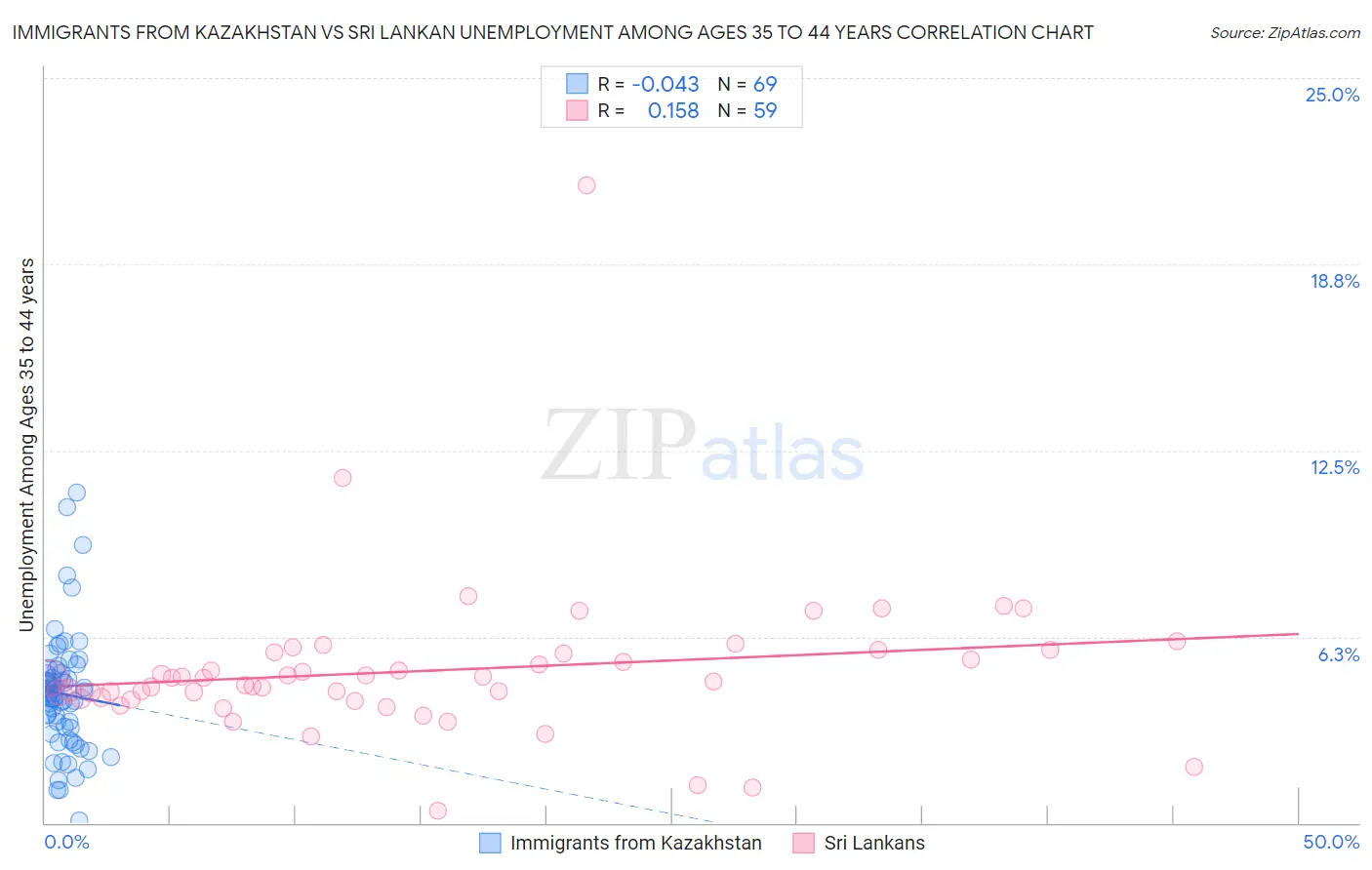 Immigrants from Kazakhstan vs Sri Lankan Unemployment Among Ages 35 to 44 years