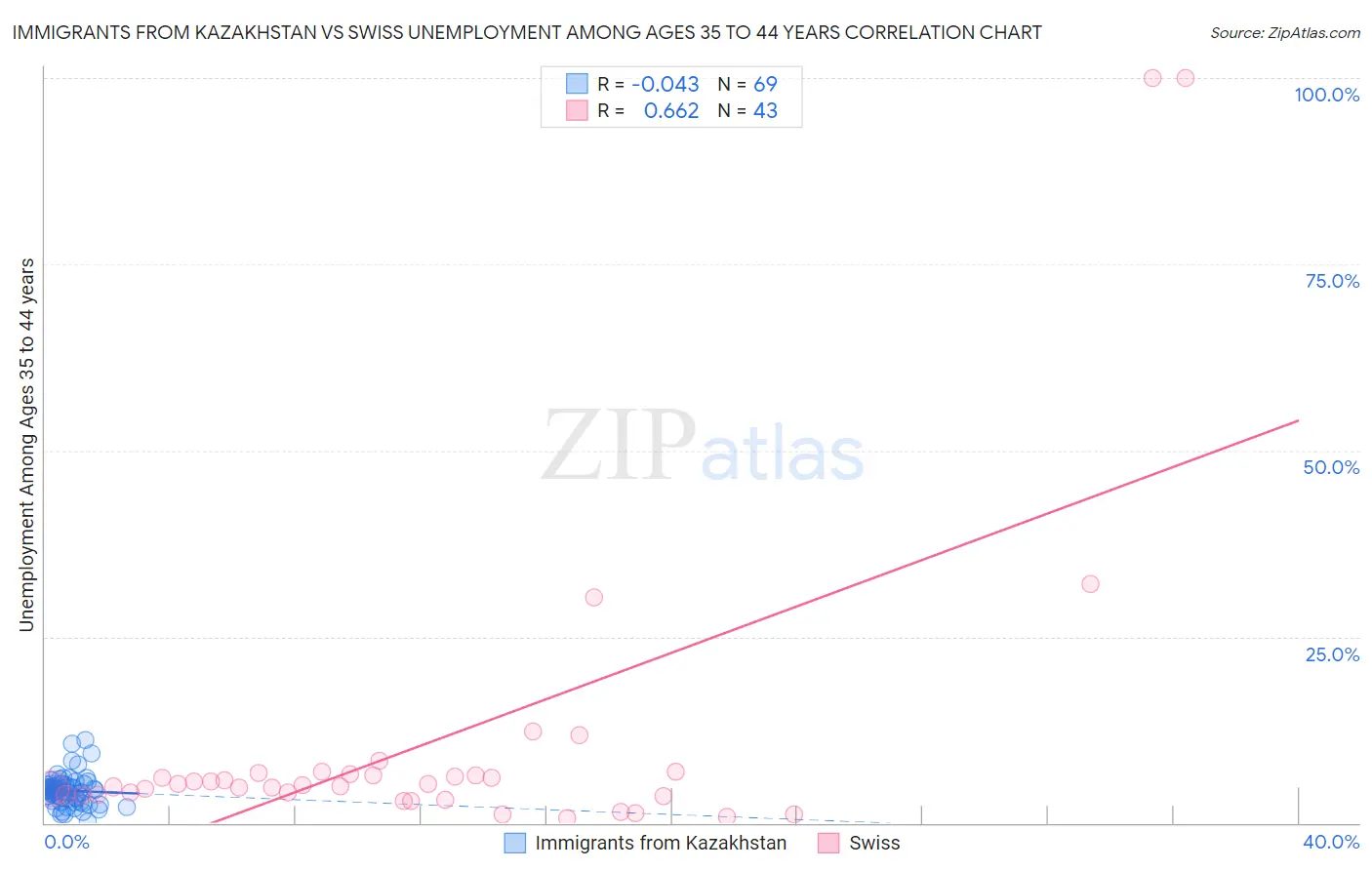 Immigrants from Kazakhstan vs Swiss Unemployment Among Ages 35 to 44 years