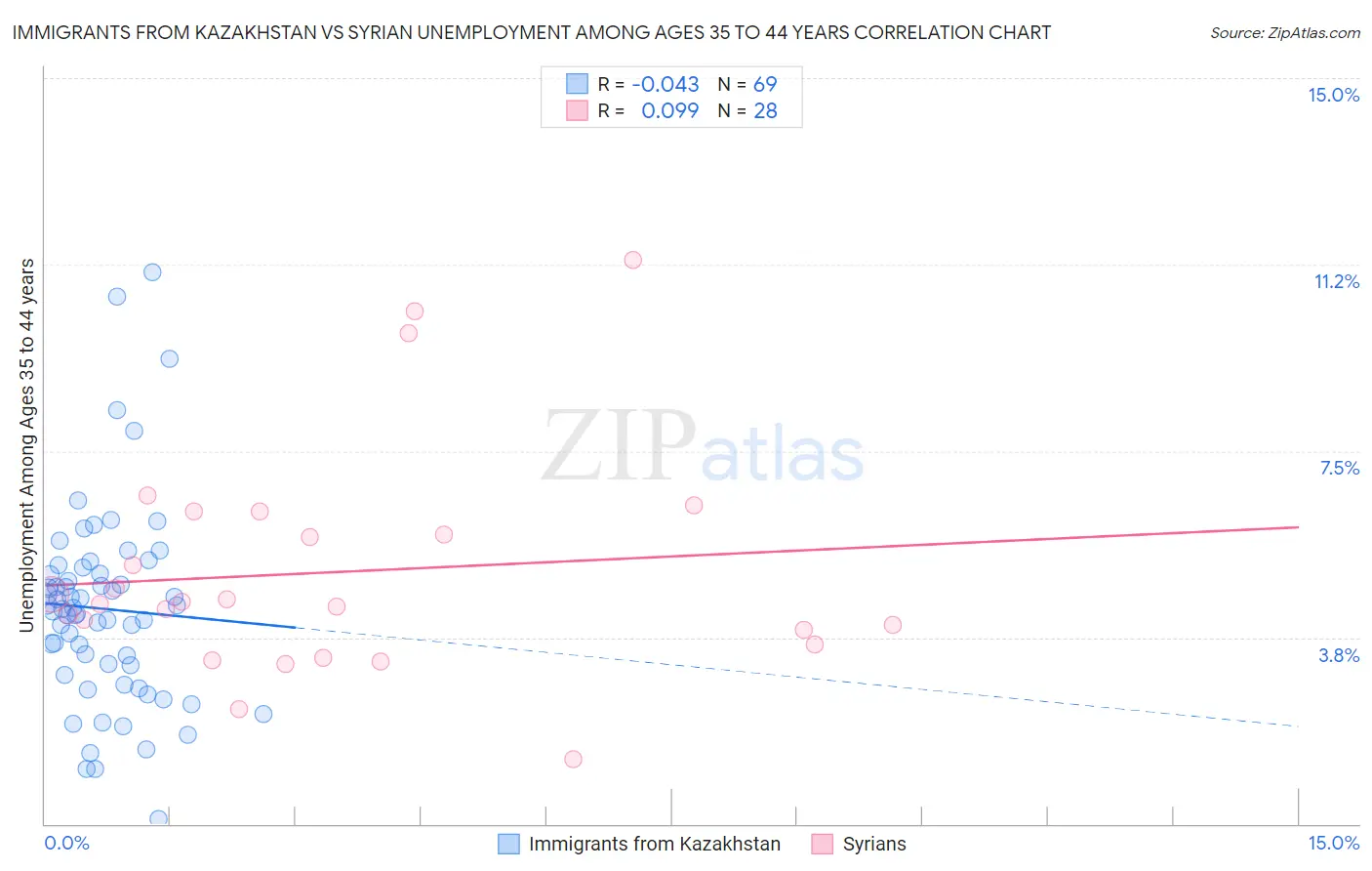 Immigrants from Kazakhstan vs Syrian Unemployment Among Ages 35 to 44 years