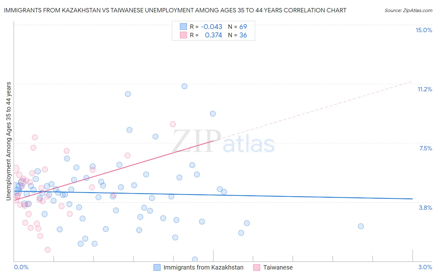 Immigrants from Kazakhstan vs Taiwanese Unemployment Among Ages 35 to 44 years